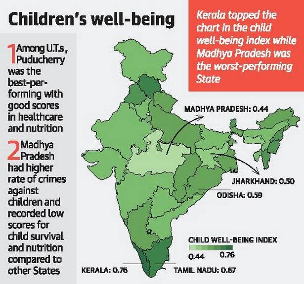 Child well-being Index