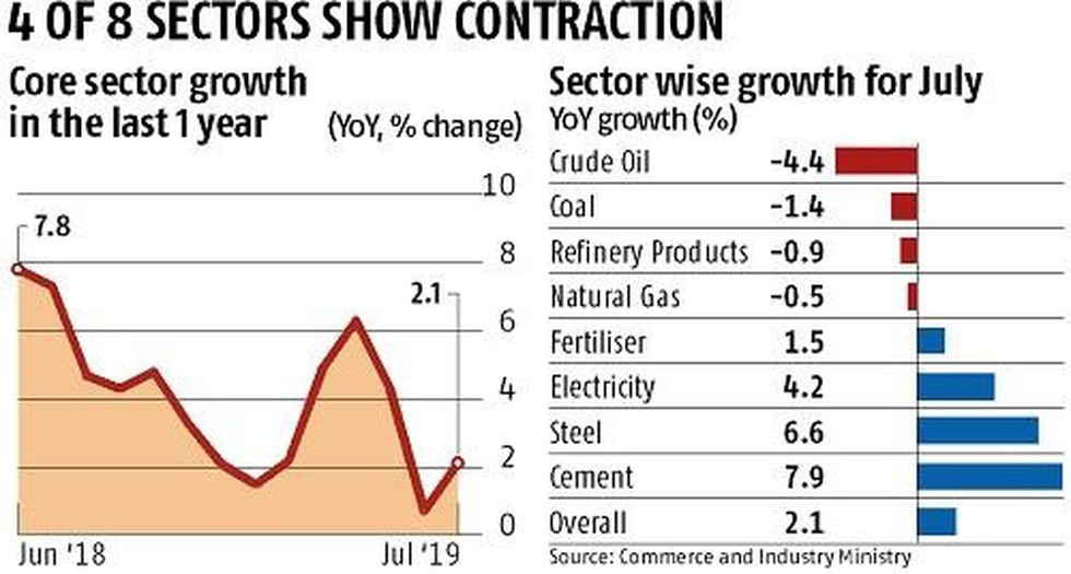 Eight core sectors growth